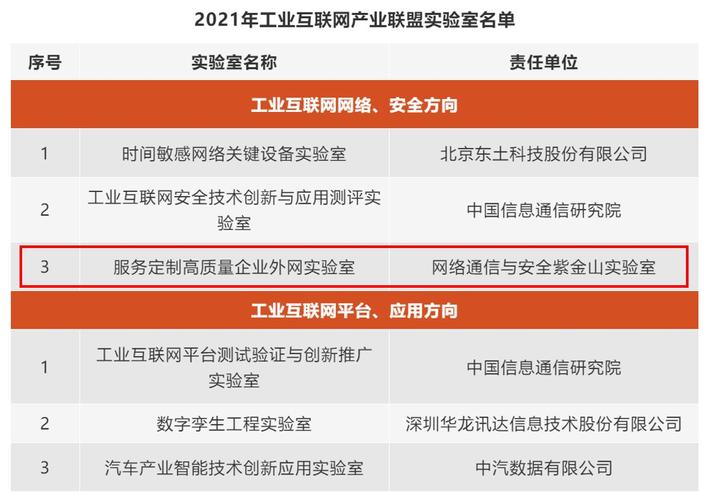 紫金山實驗室成功申報工業(yè)互聯(lián)網(wǎng)產(chǎn)業(yè)聯(lián)盟實驗室