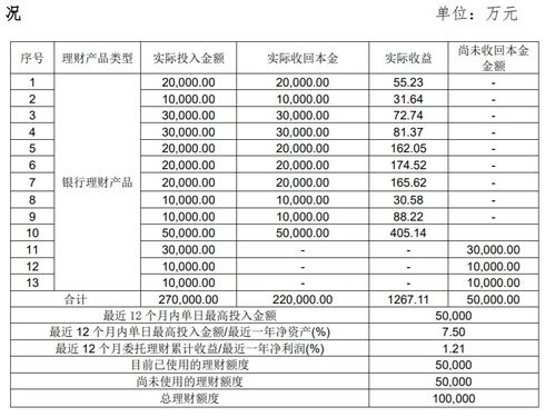 寧夏建材收回理財(cái)產(chǎn)品本金5億元及收益405萬(wàn)元