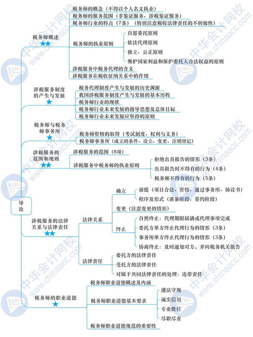 2020年稅務(wù)師備考干貨 涉稅服務(wù)實(shí)務(wù) 思維導(dǎo)圖下載