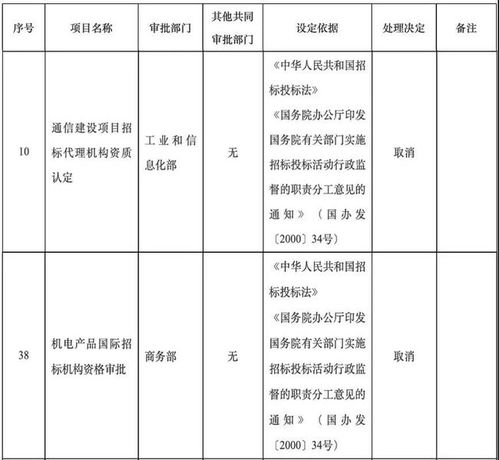 這項資質被全部取消 發改委 4月1日起,廢止9件建設領域規章和行政規范性文件