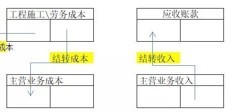 建筑企業公司代理記賬到底用不用合同履約成本科目 代理記賬會計該如何做分錄